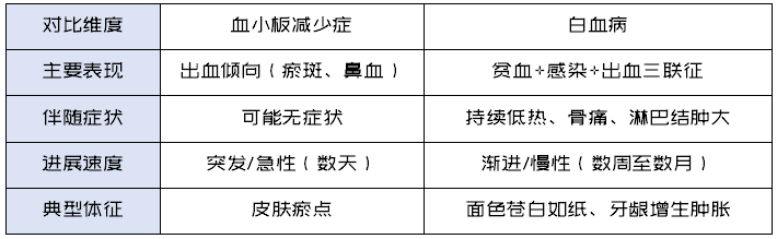 血小板减少vs白血病.png